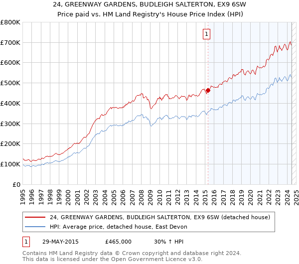 24, GREENWAY GARDENS, BUDLEIGH SALTERTON, EX9 6SW: Price paid vs HM Land Registry's House Price Index