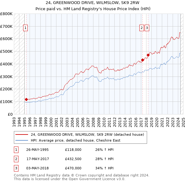 24, GREENWOOD DRIVE, WILMSLOW, SK9 2RW: Price paid vs HM Land Registry's House Price Index