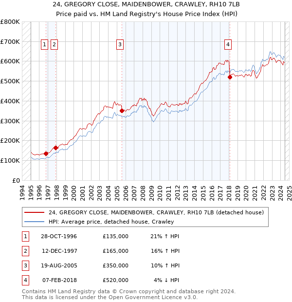 24, GREGORY CLOSE, MAIDENBOWER, CRAWLEY, RH10 7LB: Price paid vs HM Land Registry's House Price Index