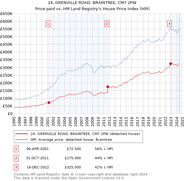 24, GRENVILLE ROAD, BRAINTREE, CM7 2PW: Price paid vs HM Land Registry's House Price Index