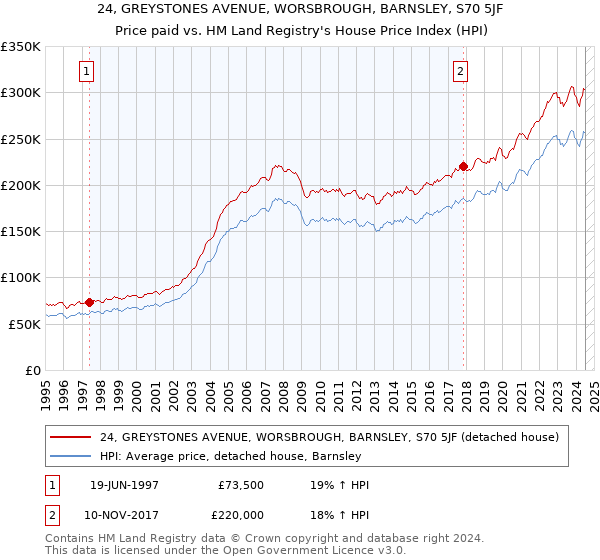 24, GREYSTONES AVENUE, WORSBROUGH, BARNSLEY, S70 5JF: Price paid vs HM Land Registry's House Price Index