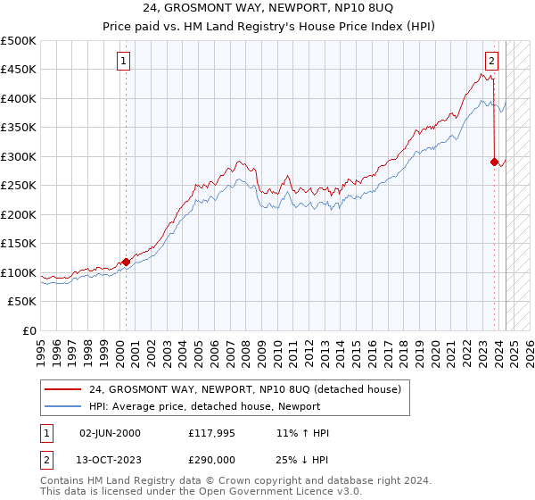 24, GROSMONT WAY, NEWPORT, NP10 8UQ: Price paid vs HM Land Registry's House Price Index