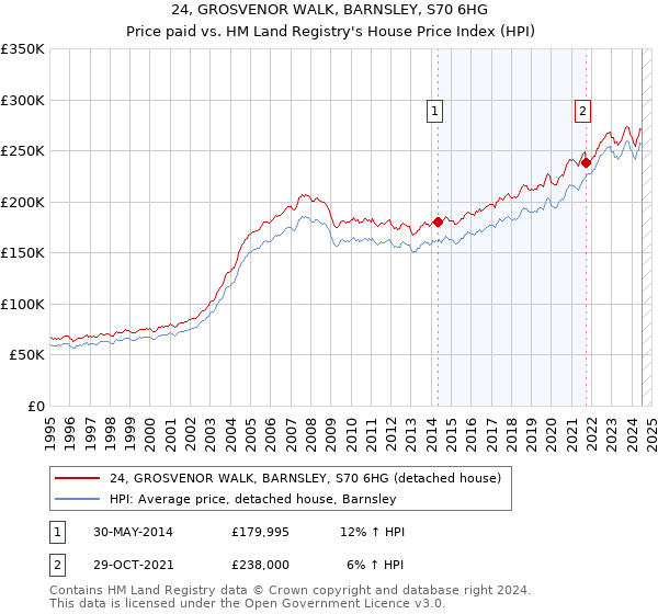 24, GROSVENOR WALK, BARNSLEY, S70 6HG: Price paid vs HM Land Registry's House Price Index