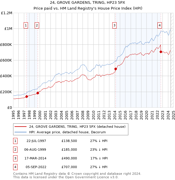 24, GROVE GARDENS, TRING, HP23 5PX: Price paid vs HM Land Registry's House Price Index