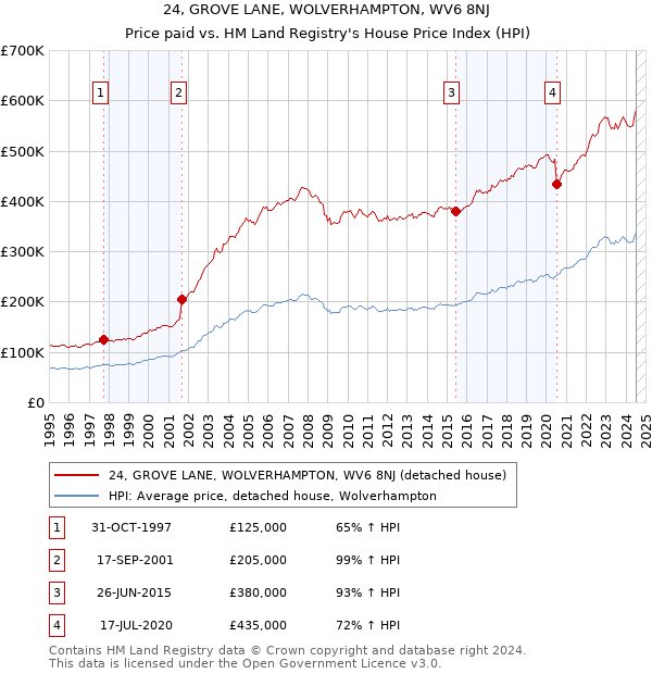 24, GROVE LANE, WOLVERHAMPTON, WV6 8NJ: Price paid vs HM Land Registry's House Price Index