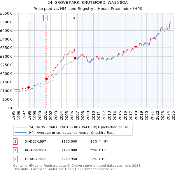 24, GROVE PARK, KNUTSFORD, WA16 8QA: Price paid vs HM Land Registry's House Price Index