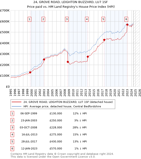 24, GROVE ROAD, LEIGHTON BUZZARD, LU7 1SF: Price paid vs HM Land Registry's House Price Index