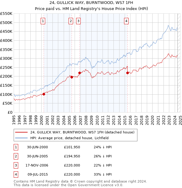 24, GULLICK WAY, BURNTWOOD, WS7 1FH: Price paid vs HM Land Registry's House Price Index