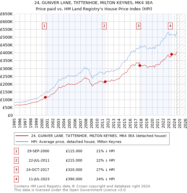 24, GUNVER LANE, TATTENHOE, MILTON KEYNES, MK4 3EA: Price paid vs HM Land Registry's House Price Index