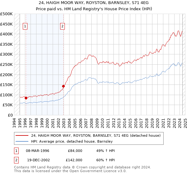 24, HAIGH MOOR WAY, ROYSTON, BARNSLEY, S71 4EG: Price paid vs HM Land Registry's House Price Index