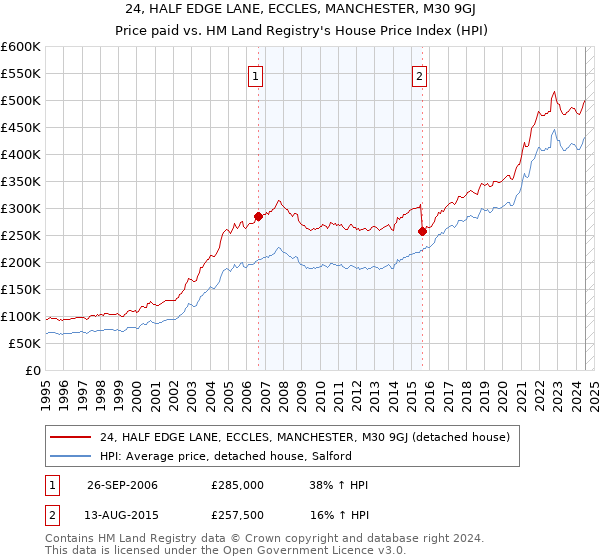 24, HALF EDGE LANE, ECCLES, MANCHESTER, M30 9GJ: Price paid vs HM Land Registry's House Price Index