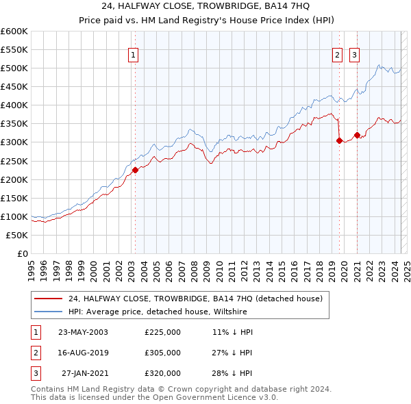 24, HALFWAY CLOSE, TROWBRIDGE, BA14 7HQ: Price paid vs HM Land Registry's House Price Index