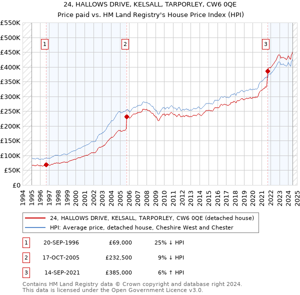 24, HALLOWS DRIVE, KELSALL, TARPORLEY, CW6 0QE: Price paid vs HM Land Registry's House Price Index