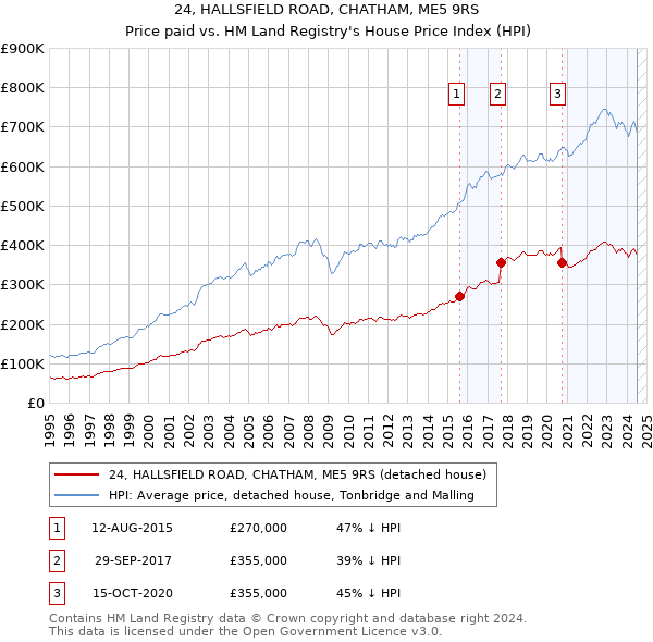 24, HALLSFIELD ROAD, CHATHAM, ME5 9RS: Price paid vs HM Land Registry's House Price Index