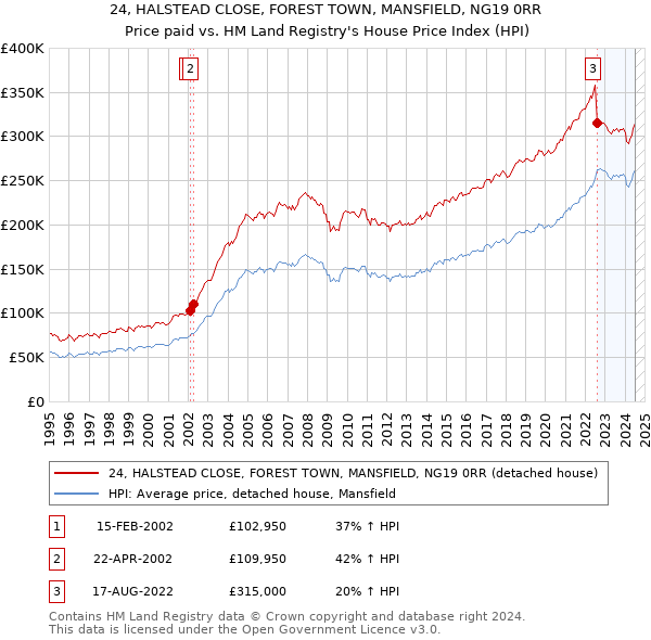 24, HALSTEAD CLOSE, FOREST TOWN, MANSFIELD, NG19 0RR: Price paid vs HM Land Registry's House Price Index