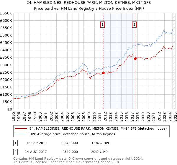 24, HAMBLEDINES, REDHOUSE PARK, MILTON KEYNES, MK14 5FS: Price paid vs HM Land Registry's House Price Index