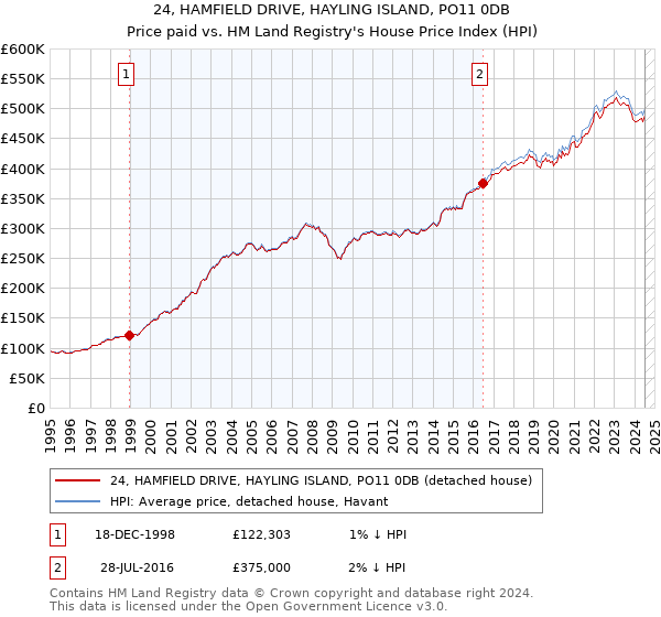 24, HAMFIELD DRIVE, HAYLING ISLAND, PO11 0DB: Price paid vs HM Land Registry's House Price Index