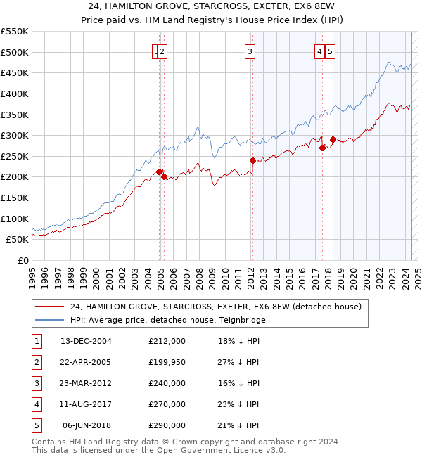 24, HAMILTON GROVE, STARCROSS, EXETER, EX6 8EW: Price paid vs HM Land Registry's House Price Index