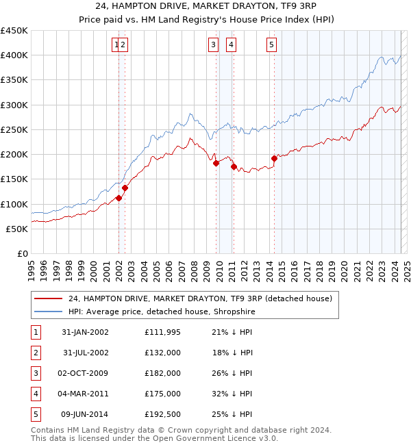 24, HAMPTON DRIVE, MARKET DRAYTON, TF9 3RP: Price paid vs HM Land Registry's House Price Index