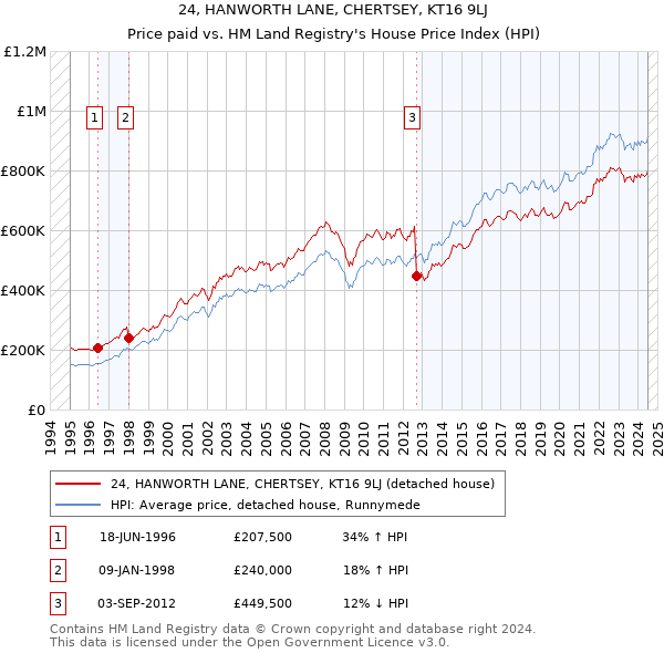 24, HANWORTH LANE, CHERTSEY, KT16 9LJ: Price paid vs HM Land Registry's House Price Index