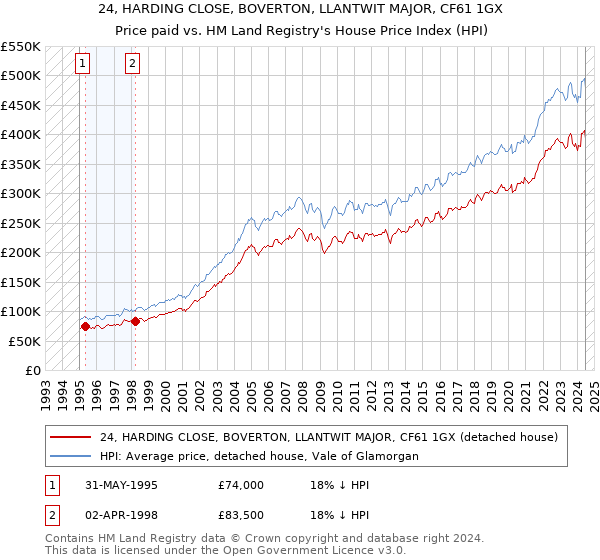 24, HARDING CLOSE, BOVERTON, LLANTWIT MAJOR, CF61 1GX: Price paid vs HM Land Registry's House Price Index