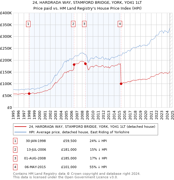 24, HARDRADA WAY, STAMFORD BRIDGE, YORK, YO41 1LT: Price paid vs HM Land Registry's House Price Index