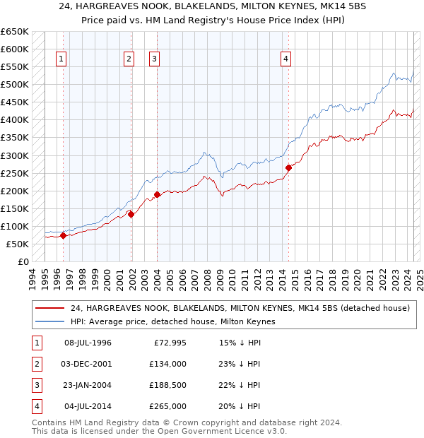 24, HARGREAVES NOOK, BLAKELANDS, MILTON KEYNES, MK14 5BS: Price paid vs HM Land Registry's House Price Index