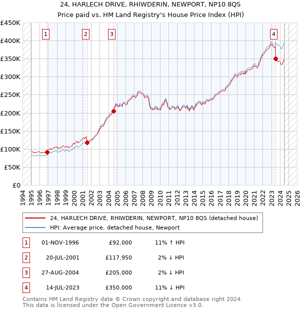 24, HARLECH DRIVE, RHIWDERIN, NEWPORT, NP10 8QS: Price paid vs HM Land Registry's House Price Index