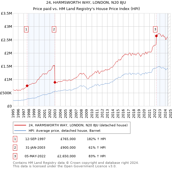 24, HARMSWORTH WAY, LONDON, N20 8JU: Price paid vs HM Land Registry's House Price Index