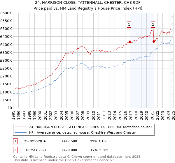 24, HARRISON CLOSE, TATTENHALL, CHESTER, CH3 9DF: Price paid vs HM Land Registry's House Price Index