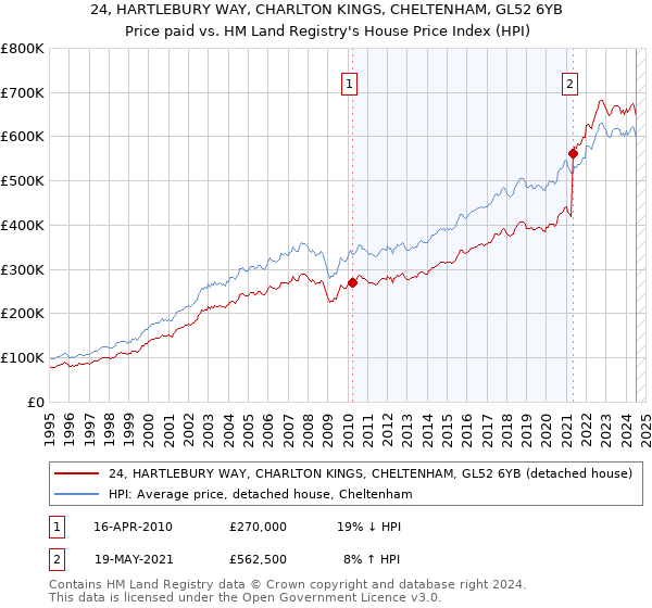 24, HARTLEBURY WAY, CHARLTON KINGS, CHELTENHAM, GL52 6YB: Price paid vs HM Land Registry's House Price Index