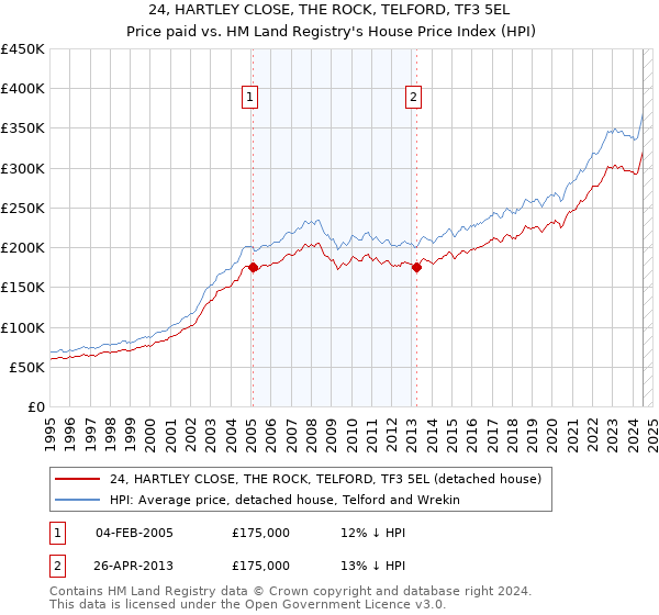 24, HARTLEY CLOSE, THE ROCK, TELFORD, TF3 5EL: Price paid vs HM Land Registry's House Price Index