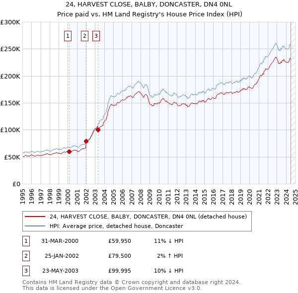 24, HARVEST CLOSE, BALBY, DONCASTER, DN4 0NL: Price paid vs HM Land Registry's House Price Index