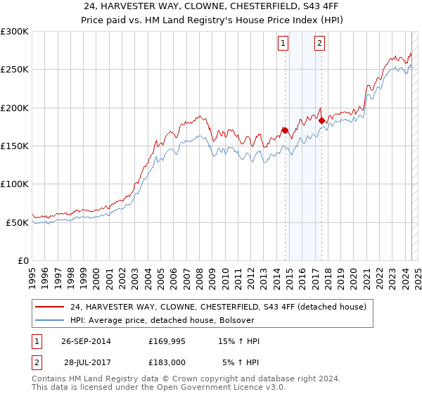 24, HARVESTER WAY, CLOWNE, CHESTERFIELD, S43 4FF: Price paid vs HM Land Registry's House Price Index