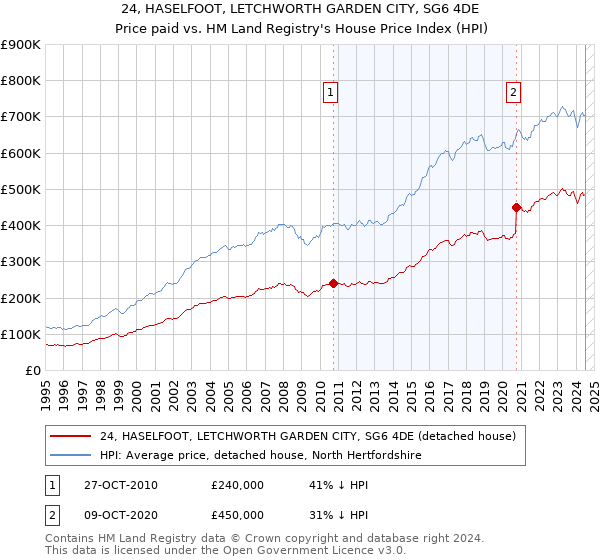 24, HASELFOOT, LETCHWORTH GARDEN CITY, SG6 4DE: Price paid vs HM Land Registry's House Price Index