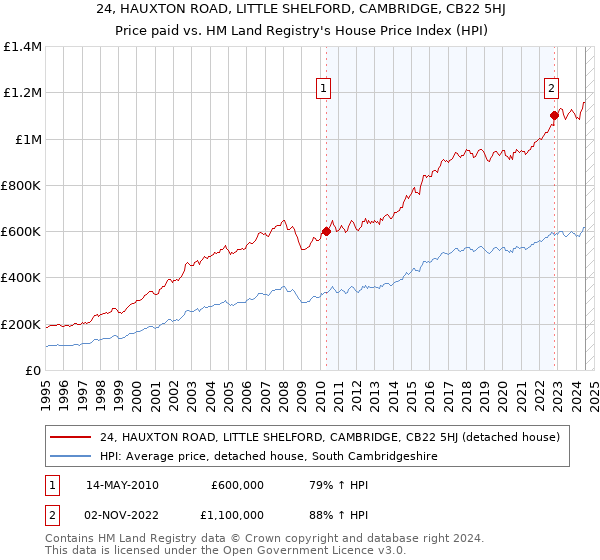 24, HAUXTON ROAD, LITTLE SHELFORD, CAMBRIDGE, CB22 5HJ: Price paid vs HM Land Registry's House Price Index