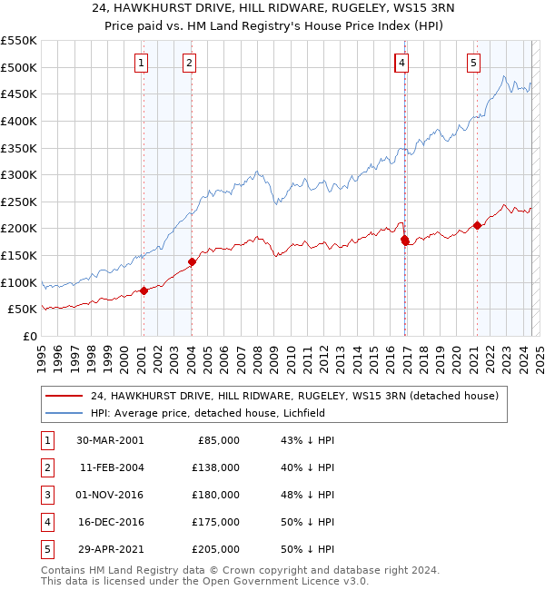 24, HAWKHURST DRIVE, HILL RIDWARE, RUGELEY, WS15 3RN: Price paid vs HM Land Registry's House Price Index