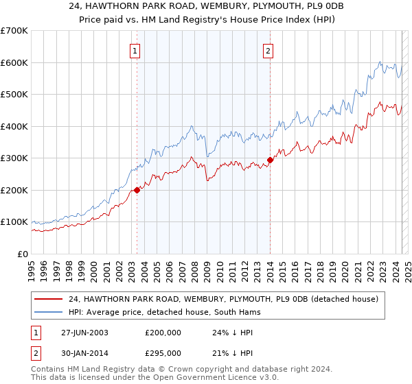 24, HAWTHORN PARK ROAD, WEMBURY, PLYMOUTH, PL9 0DB: Price paid vs HM Land Registry's House Price Index