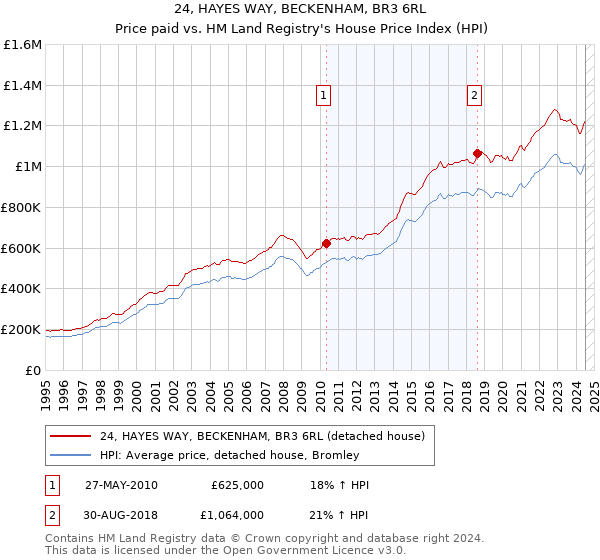 24, HAYES WAY, BECKENHAM, BR3 6RL: Price paid vs HM Land Registry's House Price Index