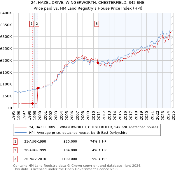 24, HAZEL DRIVE, WINGERWORTH, CHESTERFIELD, S42 6NE: Price paid vs HM Land Registry's House Price Index