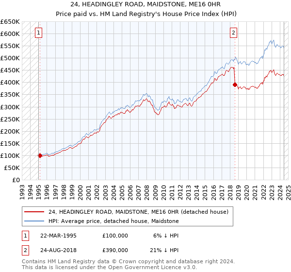 24, HEADINGLEY ROAD, MAIDSTONE, ME16 0HR: Price paid vs HM Land Registry's House Price Index