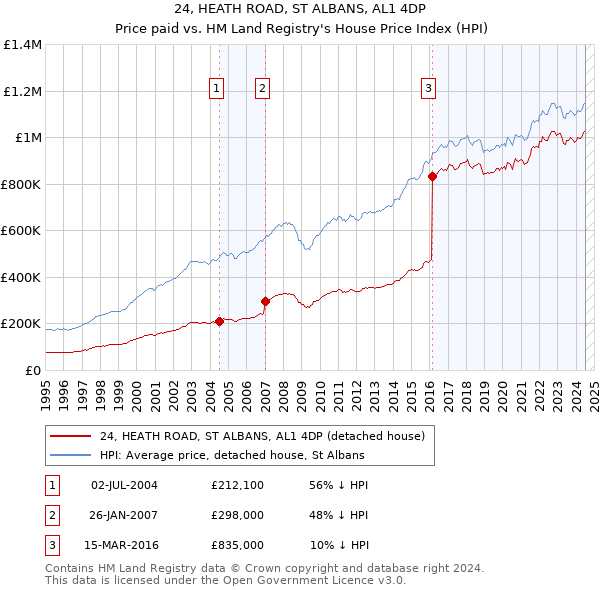 24, HEATH ROAD, ST ALBANS, AL1 4DP: Price paid vs HM Land Registry's House Price Index