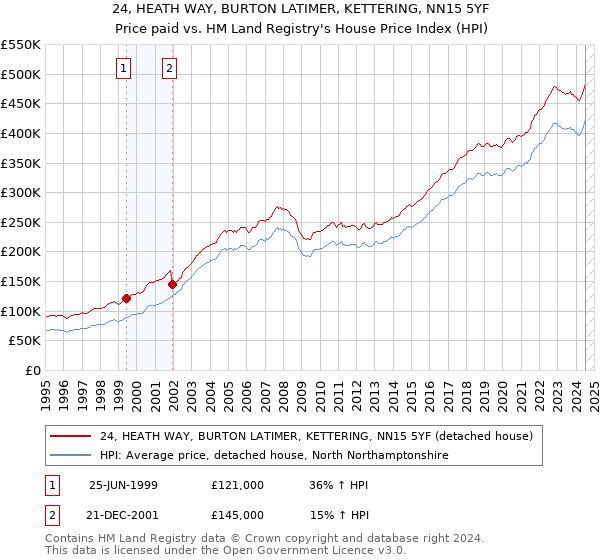 24, HEATH WAY, BURTON LATIMER, KETTERING, NN15 5YF: Price paid vs HM Land Registry's House Price Index