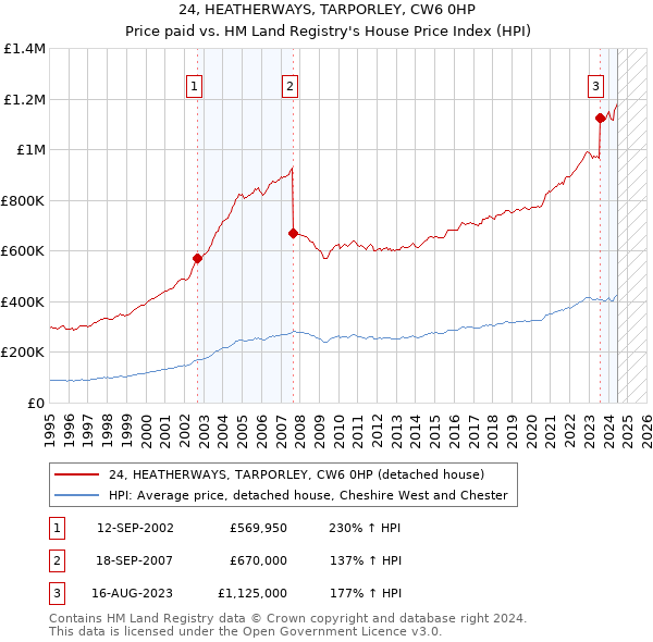 24, HEATHERWAYS, TARPORLEY, CW6 0HP: Price paid vs HM Land Registry's House Price Index