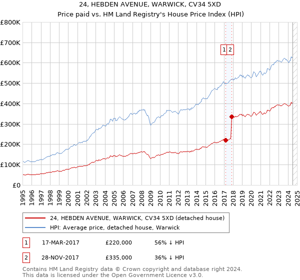 24, HEBDEN AVENUE, WARWICK, CV34 5XD: Price paid vs HM Land Registry's House Price Index