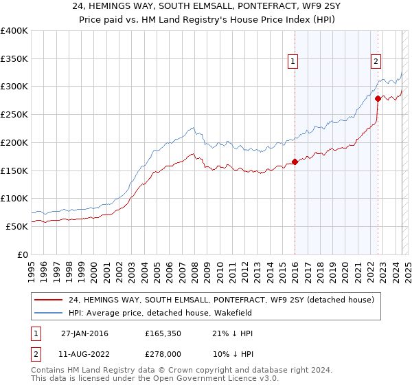 24, HEMINGS WAY, SOUTH ELMSALL, PONTEFRACT, WF9 2SY: Price paid vs HM Land Registry's House Price Index