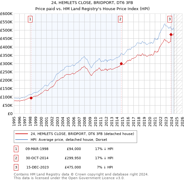 24, HEMLETS CLOSE, BRIDPORT, DT6 3FB: Price paid vs HM Land Registry's House Price Index