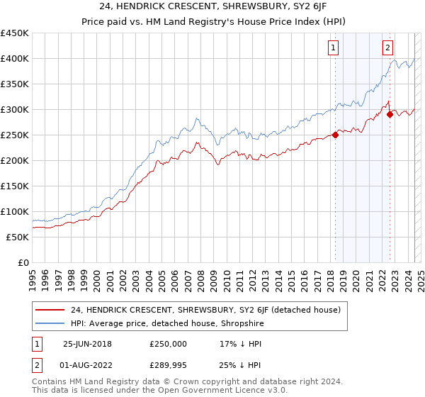 24, HENDRICK CRESCENT, SHREWSBURY, SY2 6JF: Price paid vs HM Land Registry's House Price Index