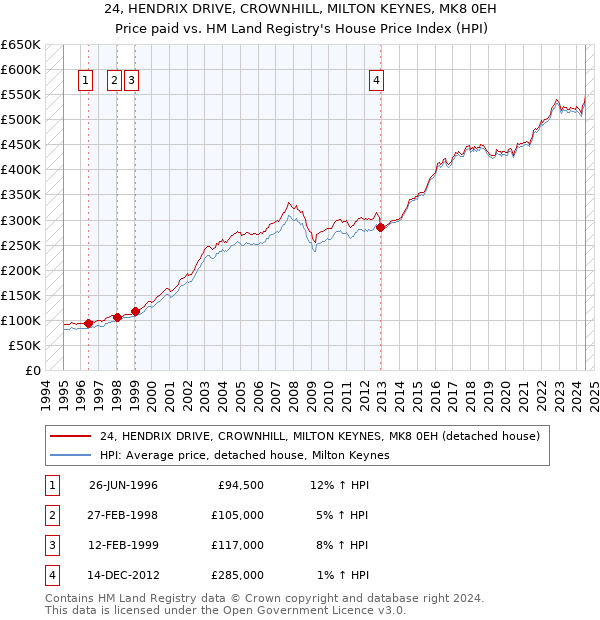 24, HENDRIX DRIVE, CROWNHILL, MILTON KEYNES, MK8 0EH: Price paid vs HM Land Registry's House Price Index