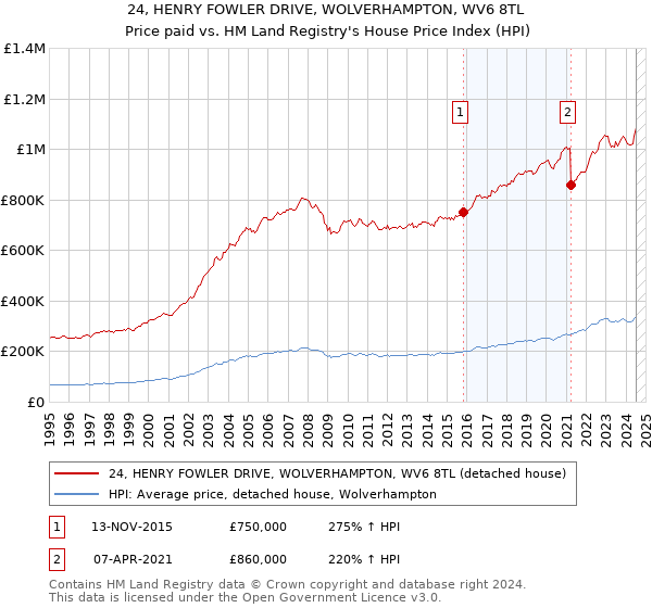 24, HENRY FOWLER DRIVE, WOLVERHAMPTON, WV6 8TL: Price paid vs HM Land Registry's House Price Index